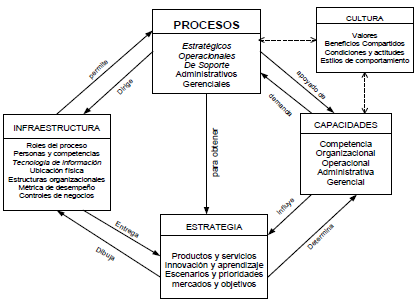 Definición de una arquitectura estratégica. El diagrama muestra la infraestructura que deberá ser considerada para la realización del trabajo eficiente de los procesos, los cuales se aprovechan de las distintas capacidades de las personas para la obtención de las estrategias planteadas por las organizaciones.